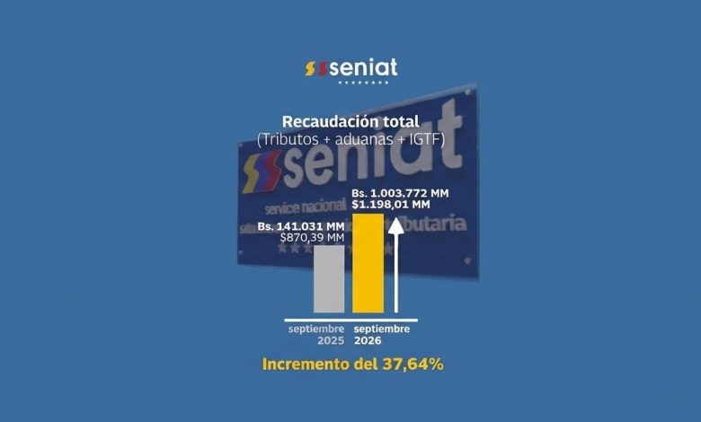 Seniat incrementa la recaudación tributaria en 37,6 % al cierre de septiembre de 2026
